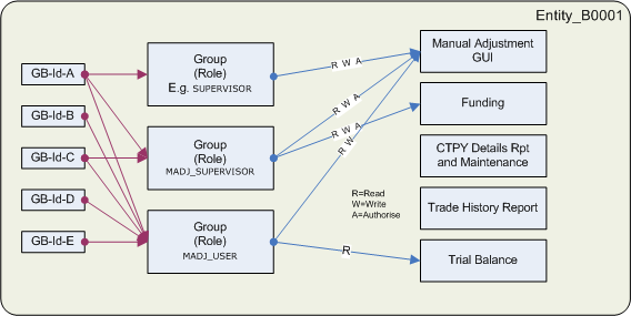 Access Control Diagram